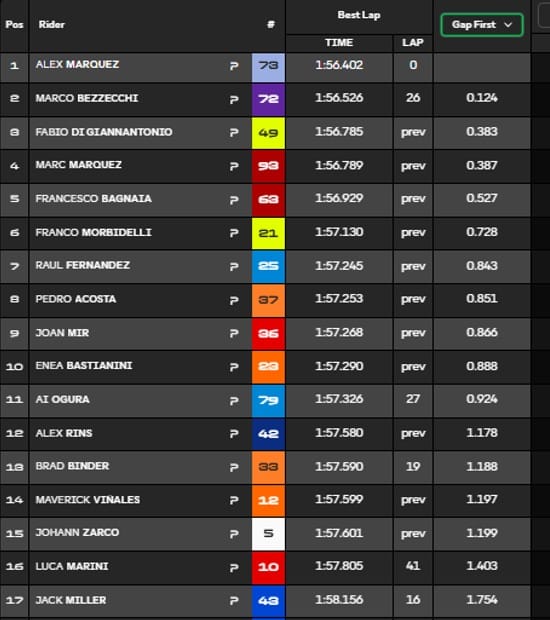 Test MotoGP Sepang Day 3 - I tempi finali